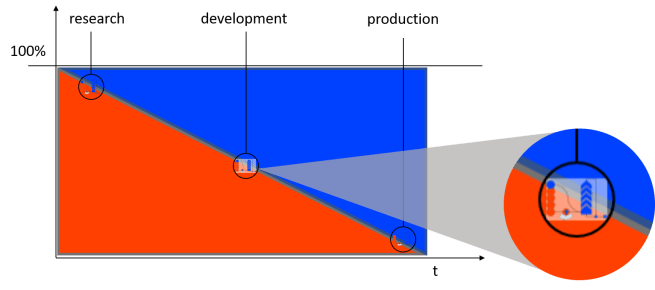 research_development_production_art_of_scoping
